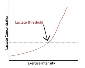 Lactate Threshold Graph